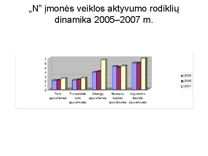 „N” įmonės veiklos aktyvumo rodiklių dinamika 2005– 2007 m. 