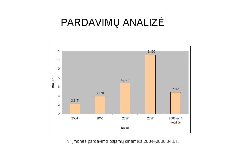 PARDAVIMŲ ANALIZĖ „N” įmonės pardavimo pajamų dinamika 2004– 2008. 04. 01. 