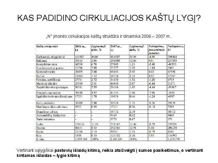 KAS PADIDINO CIRKULIACIJOS KAŠTŲ LYGĮ? „N” įmonės cirkuliacijos kaštų struktūra ir dinamika 2006 –