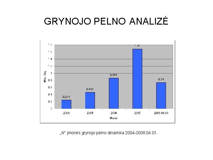 GRYNOJO PELNO ANALIZĖ „N“ įmonės grynojo pelno dinamika 2004 -2008. 04. 01. 