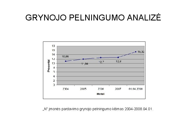 GRYNOJO PELNINGUMO ANALIZĖ „N“ įmonės pardavimo grynojo pelningumo kitimas 2004 -2008. 04. 01. 