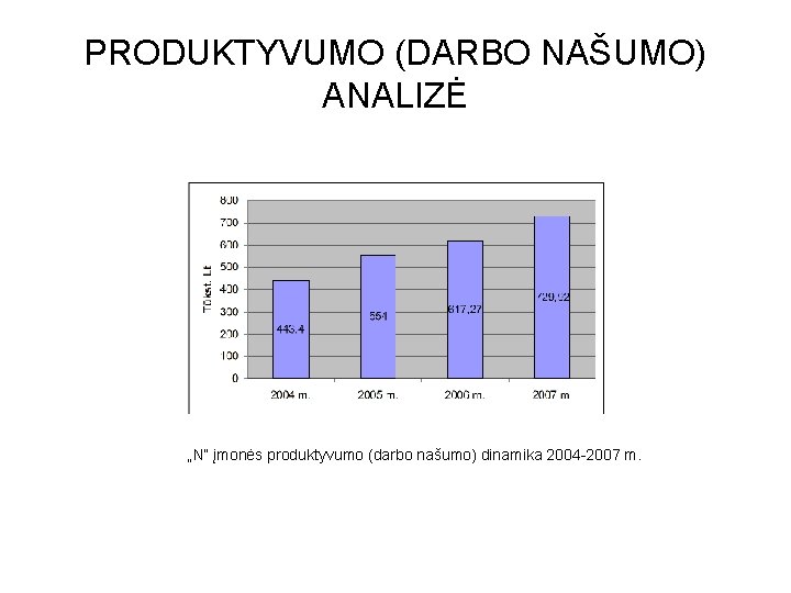 PRODUKTYVUMO (DARBO NAŠUMO) ANALIZĖ „N“ įmonės produktyvumo (darbo našumo) dinamika 2004 -2007 m. 
