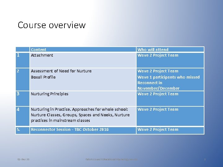 Course overview Content Attachment Who will attend Wave 2 Project Team 2 Assessment of