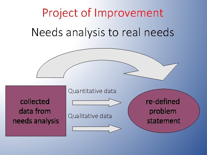 Project of Improvement Needs analysis to real needs Quantitative data collected data from needs