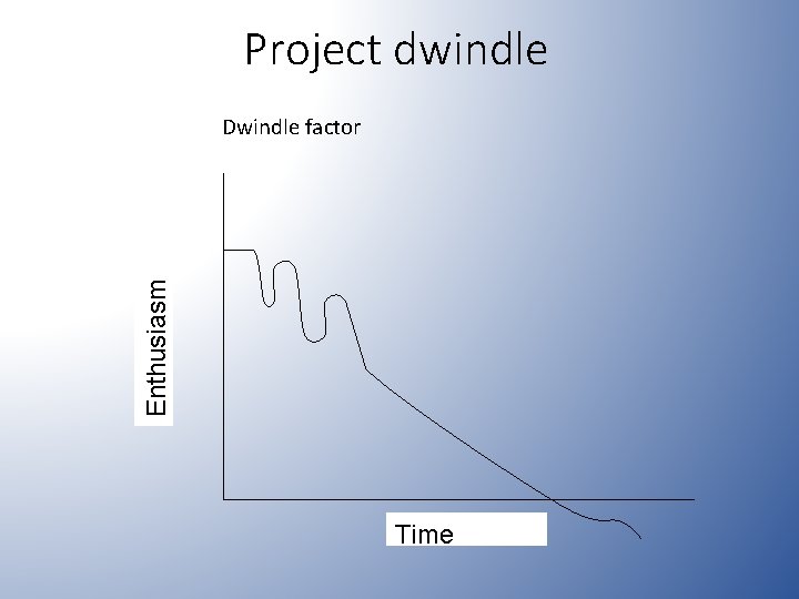 Project dwindle Enthusiasm Dwindle factor Time 