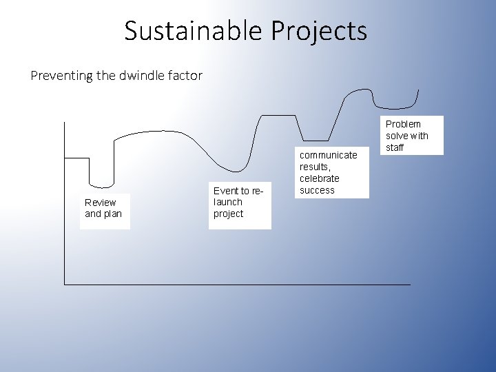 Sustainable Projects Preventing the dwindle factor Review and plan Event to relaunch project communicate