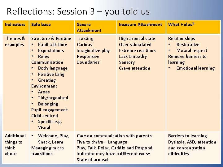 Reflections: Session 3 – you told us Indicators Secure Attachment Insecure Attachment What Helps?