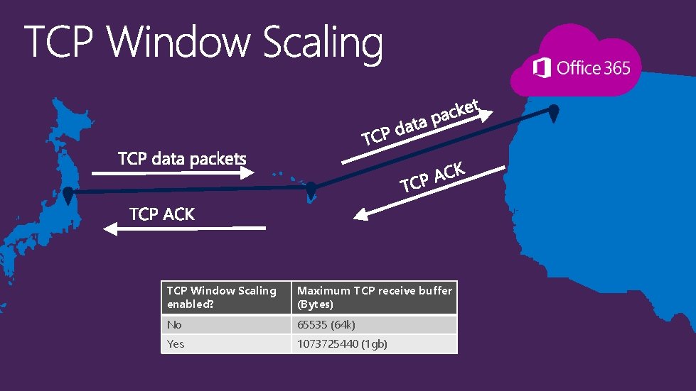 TCP Window Scaling enabled? Maximum TCP receive buffer (Bytes) No 65535 (64 k) Yes