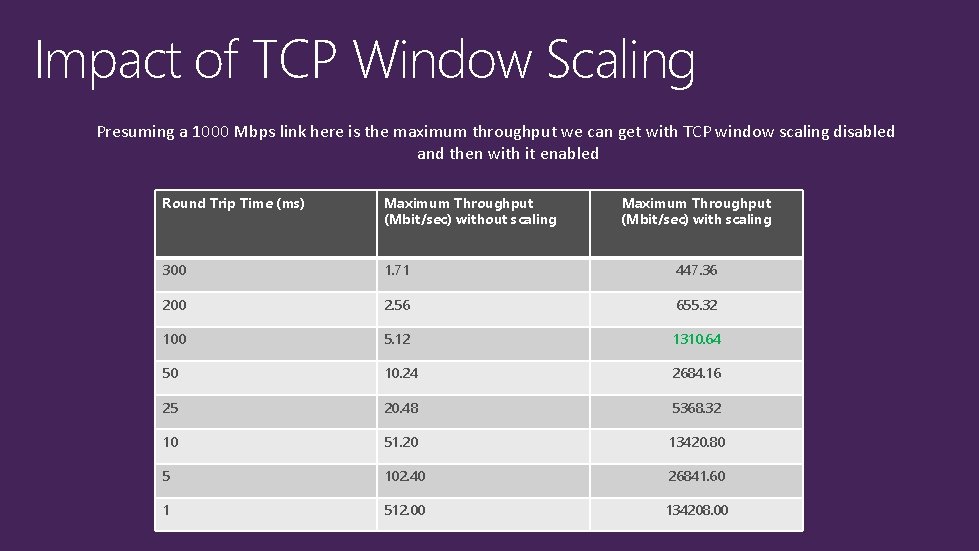 Impact of TCP Window Scaling Presuming a 1000 Mbps link here is the maximum