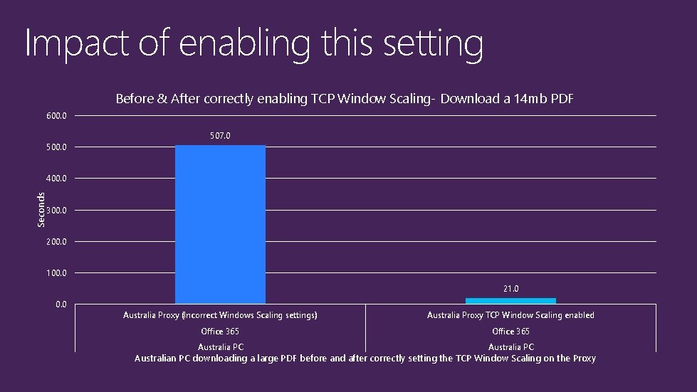 Impact of enabling this setting Before & After correctly enabling TCP Window Scaling- Download