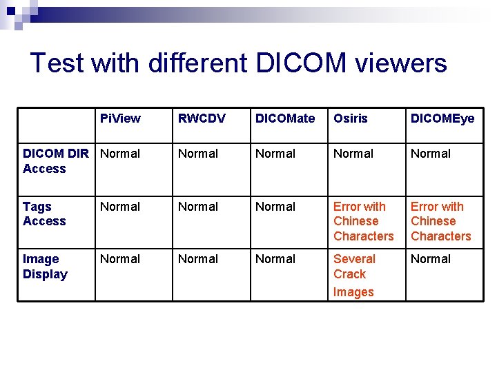 Test with different DICOM viewers Pi. View RWCDV DICOMate Osiris DICOMEye DICOM DIR Normal