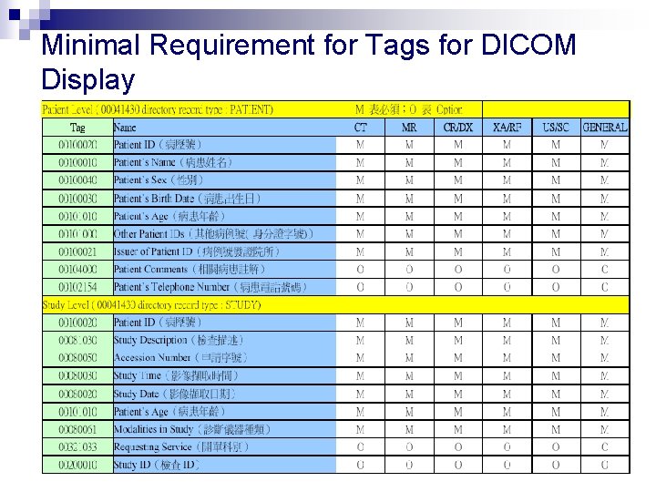 Minimal Requirement for Tags for DICOM Display 