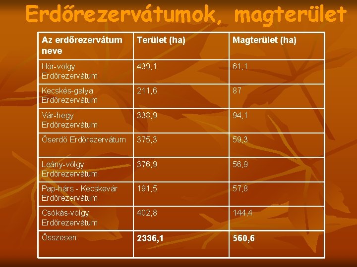 Erdőrezervátumok, magterület Az erdőrezervátum neve Terület (ha) Magterület (ha) Hór-völgy Erdőrezervátum 439, 1 61,