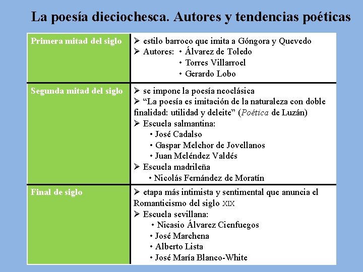 La poesía dieciochesca. Autores y tendencias poéticas Primera mitad del siglo Ø estilo barroco