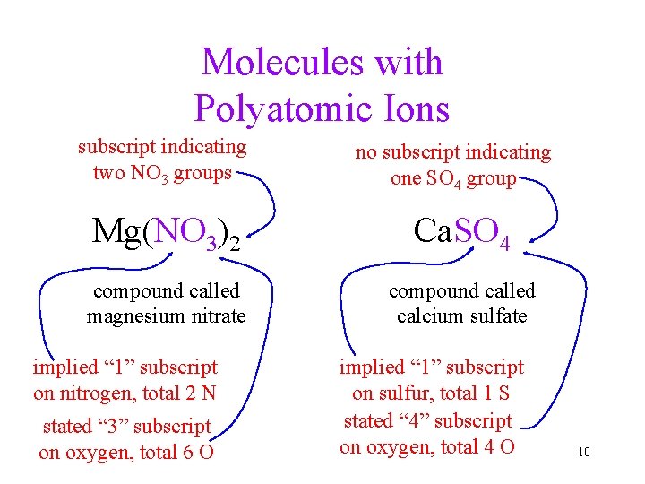 Molecules with Polyatomic Ions subscript indicating two NO 3 groups no subscript indicating one