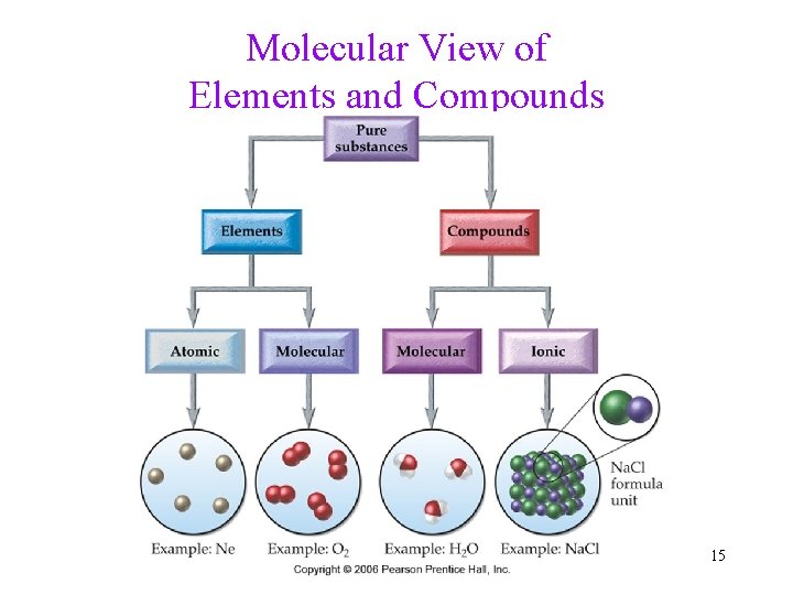 Molecular View of Elements and Compounds 15 