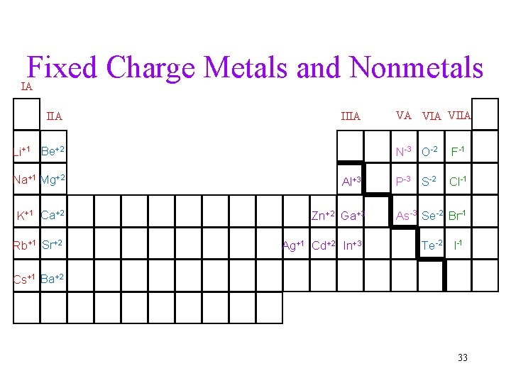 Fixed Charge Metals and Nonmetals IA IIIA Li+1 Be+2 Na+1 Mg+2 K+1 Ca+2 Rb+1