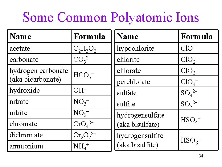 Some Common Polyatomic Ions Name Formula acetate C 2 H 3 O 2– carbonate