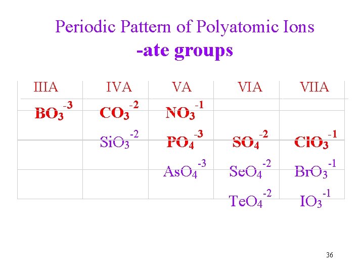 Periodic Pattern of Polyatomic Ions -ate groups IIIA -3 BO 3 IVA VA VIIA