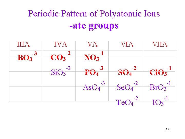 Periodic Pattern of Polyatomic Ions -ate groups IIIA -3 BO 3 IVA VA VIIA