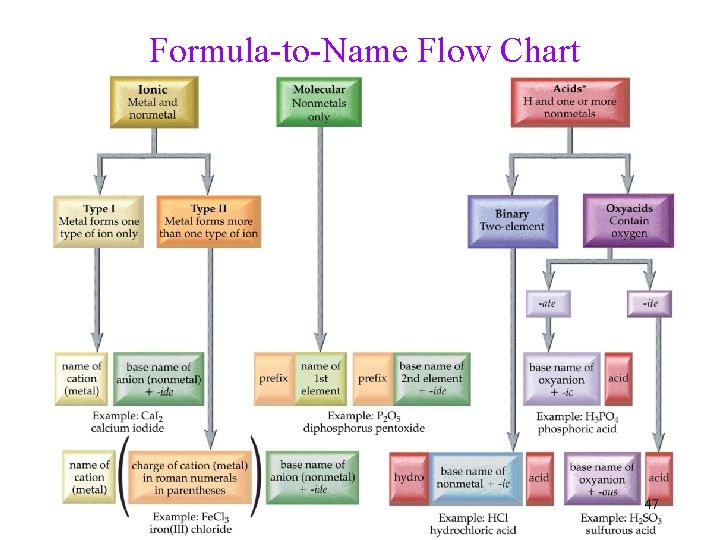 Formula-to-Name Flow Chart 47 