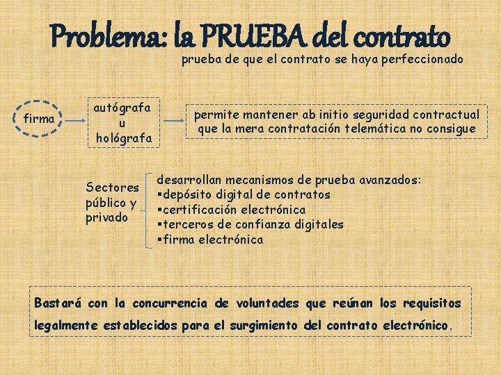 Problema: la PRUEBA del contrato prueba de que el contrato se haya perfeccionado firma
