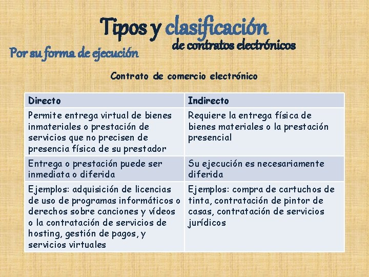 Tipos y clasificación Por su forma de ejecución de contratos electrónicos Contrato de comercio