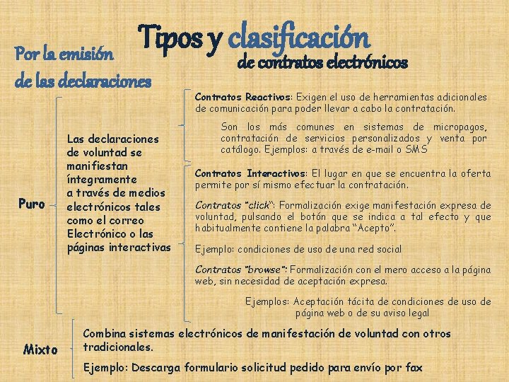 Tipos y clasificación Por la emisión de las declaraciones Puro Las declaraciones de voluntad