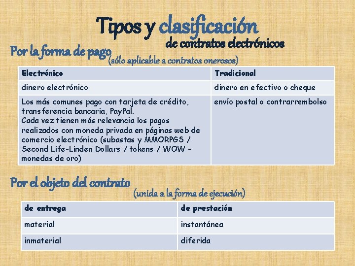 Tipos y clasificación Por la forma de pago Electrónico de contratos electrónicos (sólo aplicable