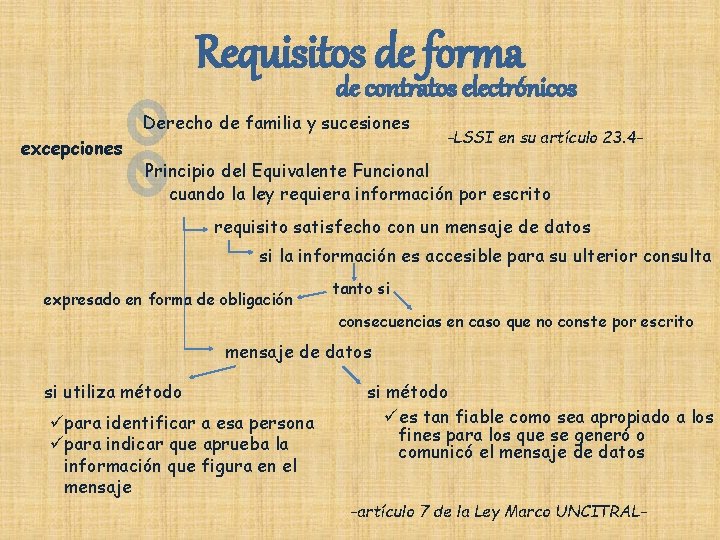 Requisitos de forma de contratos electrónicos Derecho de familia y sucesiones excepciones -LSSI en