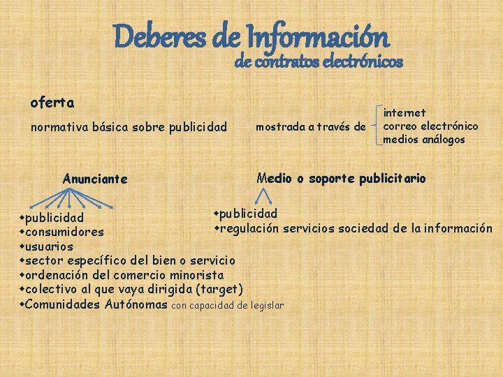 Deberes de Información de contratos electrónicos oferta normativa básica sobre publicidad Anunciante mostrada a