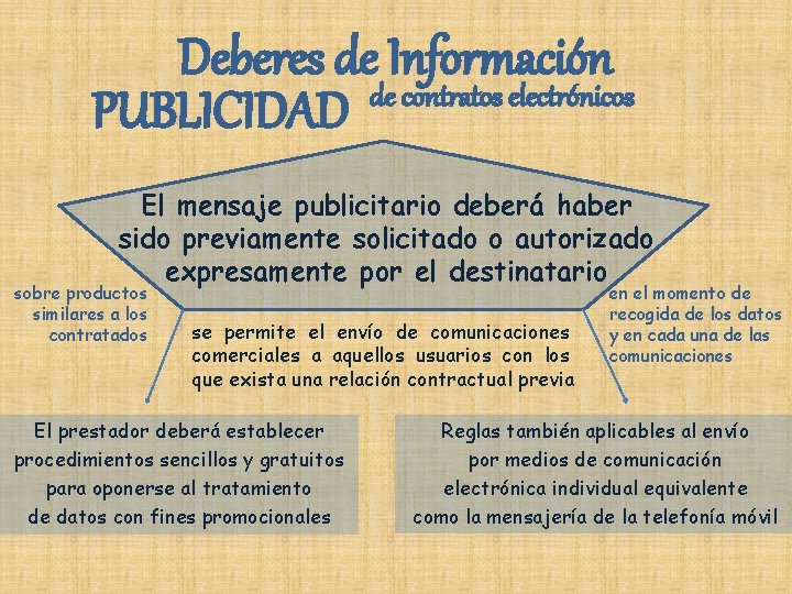 Deberes de Información de contratos electrónicos PUBLICIDAD El mensaje publicitario deberá haber sido previamente