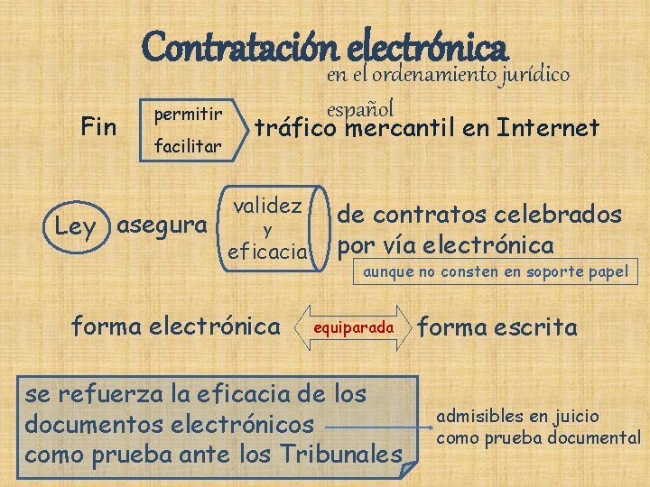 Contrataciónenelectrónica el ordenamiento jurídico Fin permitir facilitar Ley asegura español tráfico mercantil en Internet