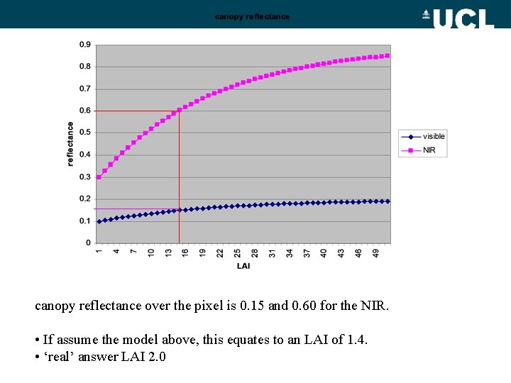 canopy reflectance over the pixel is 0. 15 and 0. 60 for the NIR.