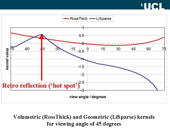 Kernels Retro reflection (‘hot spot’) Volumetric (Ross. Thick) and Geometric (Li. Sparse) kernels for