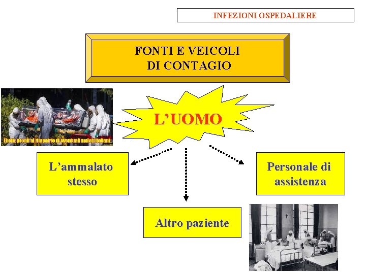 INFEZIONI OSPEDALIERE FONTI E VEICOLI DI CONTAGIO L’UOMO L’ammalato stesso Personale di assistenza Altro