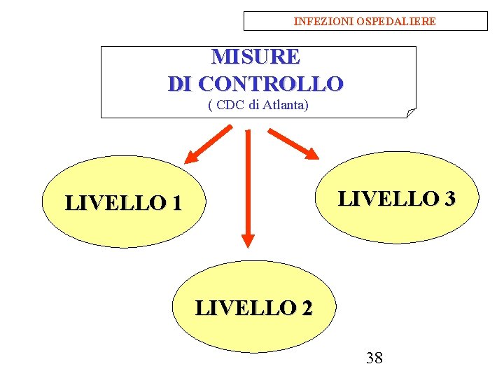 INFEZIONI OSPEDALIERE MISURE DI CONTROLLO ( CDC di Atlanta) LIVELLO 3 LIVELLO 1 LIVELLO