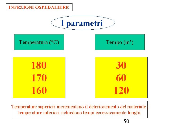 INFEZIONI OSPEDALIERE I parametri Temperatura (°C) Tempo (m’) 180 170 160 30 60 120