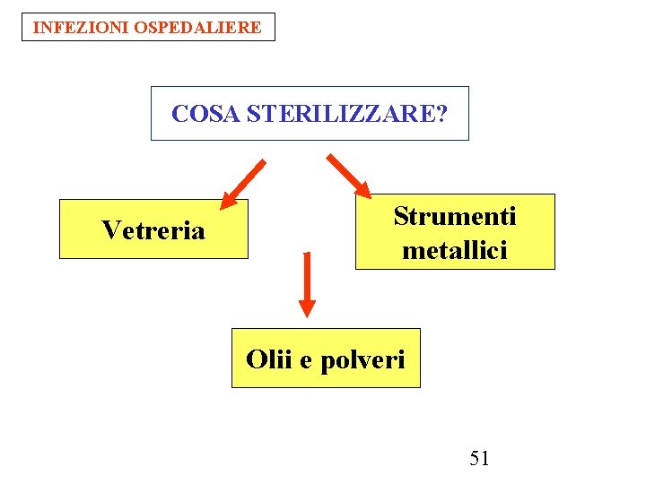 INFEZIONI OSPEDALIERE COSA STERILIZZARE? Vetreria Strumenti metallici Olii e polveri 51 