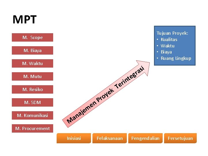 MPT Tujuan Proyek: • Kualitas • Waktu • Biaya • Ruang Lingkup M. Scope