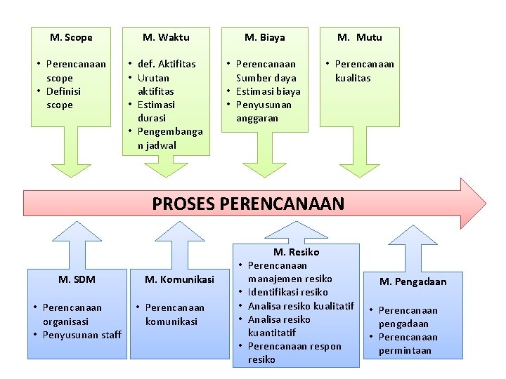 M. Scope M. Waktu M. Biaya M. Mutu • Perencanaan scope • Definisi scope