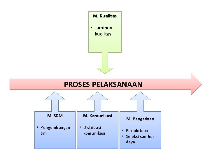 M. Kualitas • Jaminan kualitas PROSES PELAKSANAAN M. SDM • Pengembangan tim M. Komunikasi