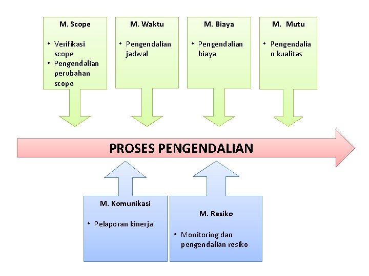 M. Scope M. Waktu M. Biaya M. Mutu • Verifikasi scope • Pengendalian perubahan