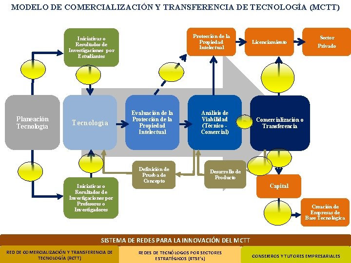 MODELO DE COMERCIALIZACIÓN Y TRANSFERENCIA DE TECNOLOGÍA (MCTT) Protección de la Propiedad Intelectual Iniciativas