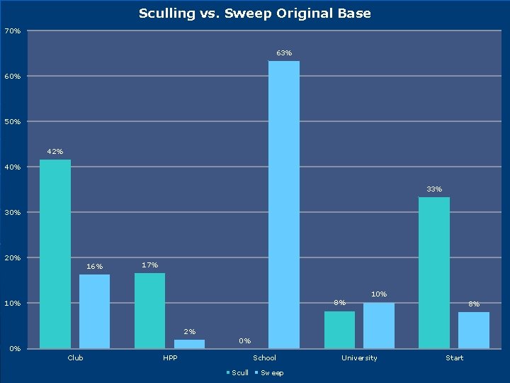 Sculling vs. Sweep Original Base 70% 63% 60% 50% 42% 40% 33% 30% 20%