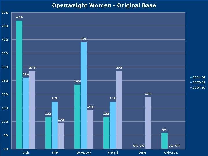 Openweight Women - Original Base 50% 47% 45% 39% 40% 35% 30% 29% 26%