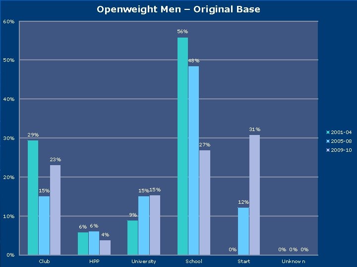 Openweight Men – Original Base 60% 56% 50% 48% 40% 31% 29% 2001 -04