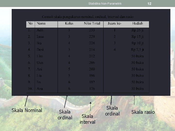 Statistika Non-Parametrik Skala Nominal Skala ordinal Skala interval Skala ordinal 12 Skala rasio 