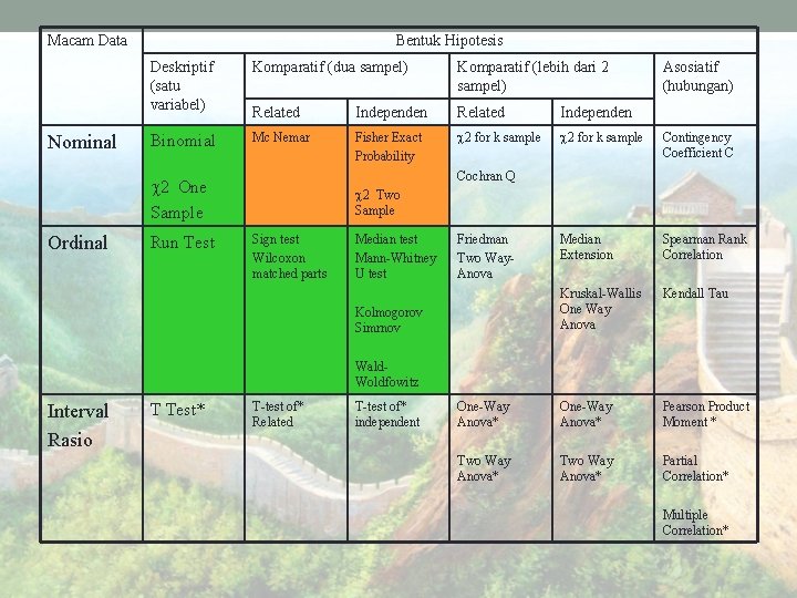 Macam Data Nominal Bentuk Hipotesis Deskriptif (satu variabel) Komparatif (dua sampel) Komparatif (lebih dari