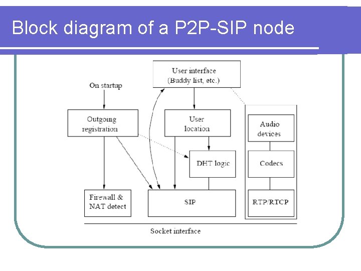 Block diagram of a P 2 P-SIP node 
